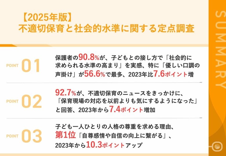 【不適切保育のニュース、保護者はどう捉えている？】92.7%が、不適切保育のニュースをきっかけに、「保育現場の対応を以前よりも気にするようになった」と回答、2023年から7.4ポイント増加
