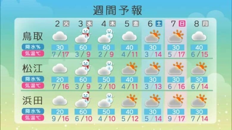 中国地方に雪に関する気象情報　3日から4日ごろにかけ平地でも積雪の恐れ　この冬初のまとまった降雪に｜FNNプライムオンライン