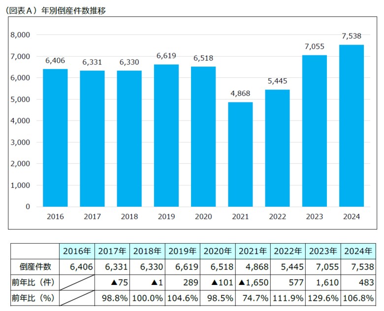 どこよりも早い!「2024年 倒産動向レポート」を発表 ~コロナ禍の資金繰り支援終了、倒産件数が直近9年で最多、取引先の信用力分析・情報収集の重要性高まる~