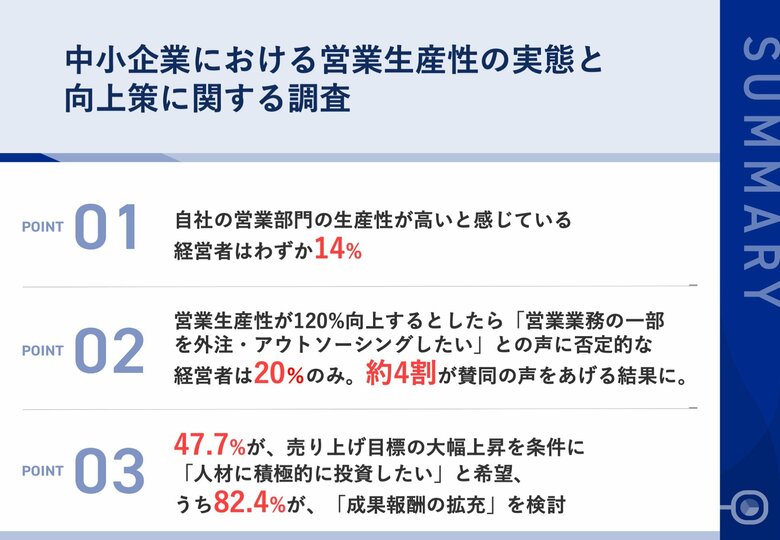 【中小企業の営業生産性が停滞する真因】「自社の営業生産性が高い」と答えた経営者はわずか14%!「売上大幅アップ」を条件に47.7%が「人材投資」に本腰