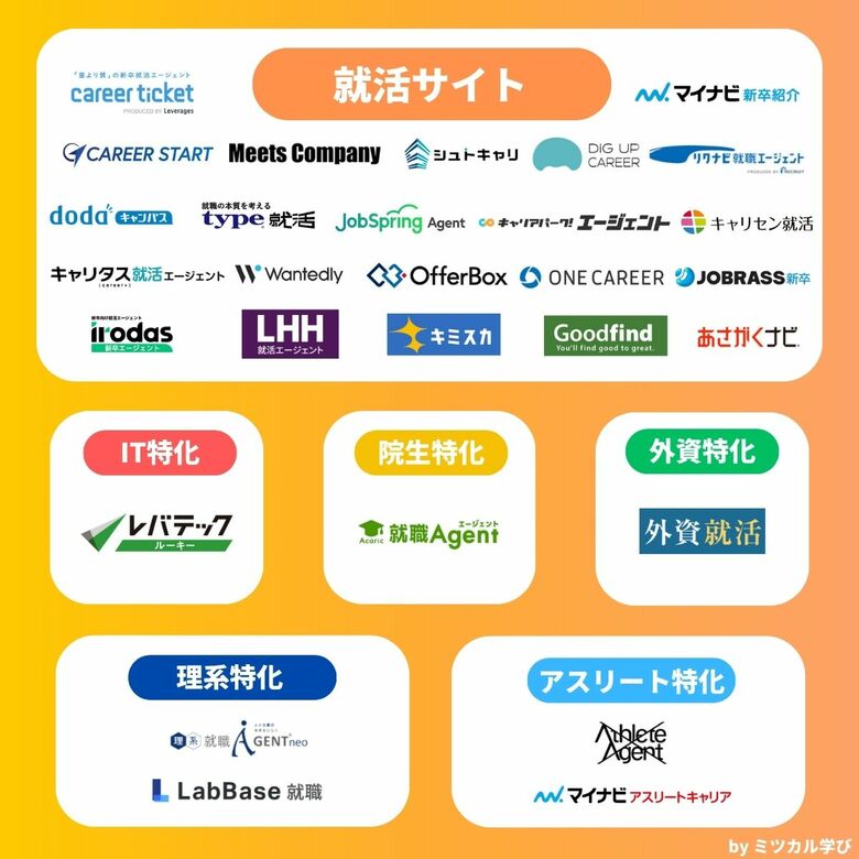 「ミツカル学び」、『就活サイトのカオスマップ』を公開