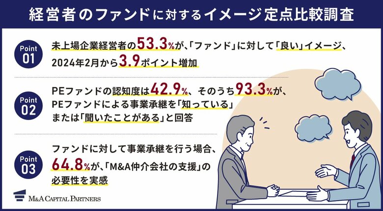 【「ファンド」に対するイメージは良い?悪い?】未上場企業経営者の半数以上が「良い」イメージ