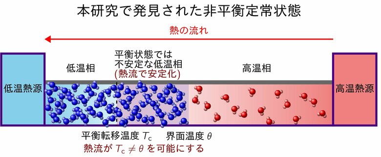 平衡では存在できない「不安定な状態」を熱の流れにより実現