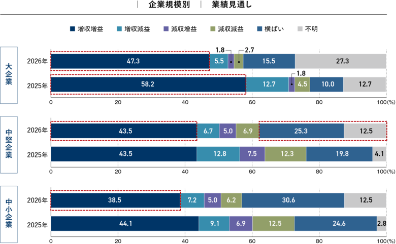〈タナベコンサルティング調査〉2025年度の業績見通しは「増収増益」が最多も、2026年度は慎重姿勢に転換「2026年度 企業経営に関するアンケート」結果を発表