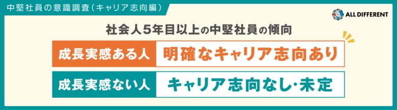 【調査レポート】成長実感ある中堅社員は明確なキャリア志向あり、成長実感ない人はキャリア志向なし・未定の傾向社会人5年目以上の中堅社員800人の意識調査(キャリア志向編)