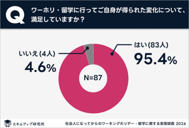 スキルアップ研究所、「社会人になってからのワーキングホリデー・留学に関する実態調査」の結果を発表
