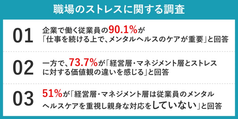 【職場のストレスについて調査】9割以上が「メンタルヘルスのケアが重要」と考える一方、7割以上が「経営・マネジメント層とストレスへの価値観の違いを感じる」