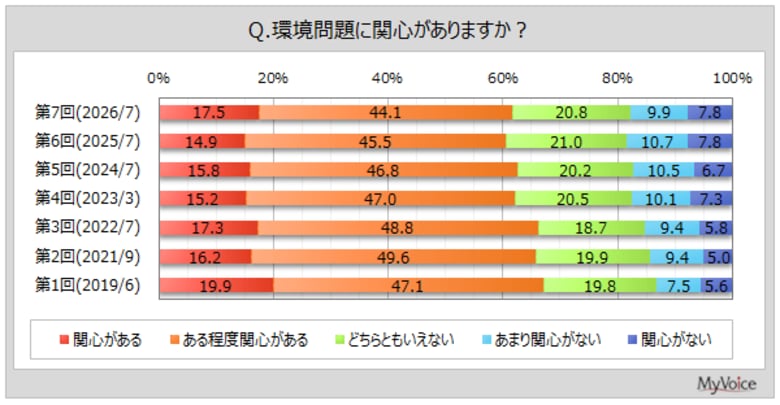 【使い捨てプラスチック製品に関する調査】プラスチックの原料不足や価格高騰への対応として、受け入れやすいものは「容器・包装の簡易・簡素化」が6割強、「容器・包装のデザイン・色や印刷の簡素化」が5割強
