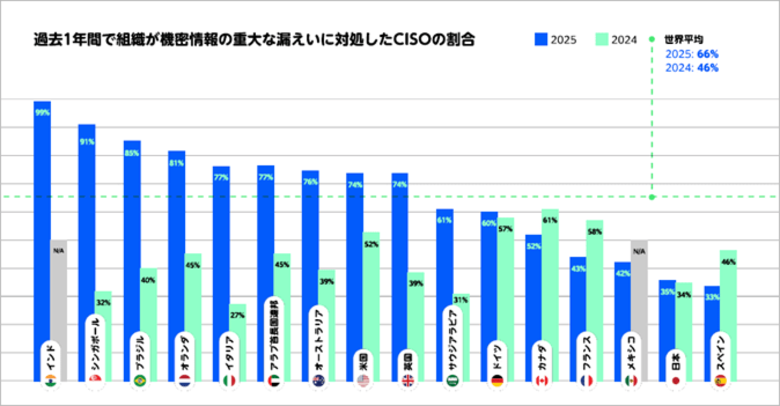 プルーフポイント、年次レポート「2025 Voice of the CISO」を発表：AIリスクと人的脅威がCISOに重圧