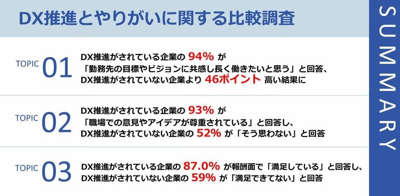 【調査からわかるDX推進とやりがいの相関性】DX推進企業の9割以上が、現在の仕事に情熱を持ち「満足している」、DX推進がされていない企業比43ポイント増