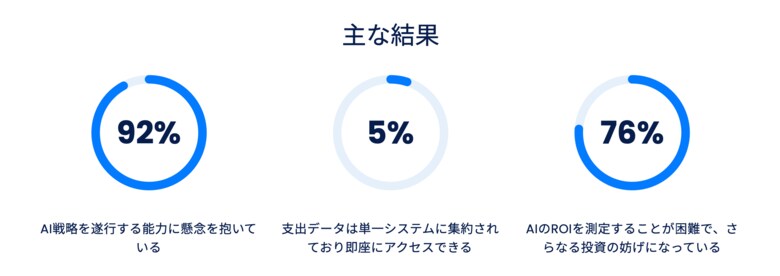 CFOの85%がAIを軸に戦略を立てているにも関わらず、92%は戦略を実現できないと懸念（抄訳版）～CFO戦略調査  レポート発表～