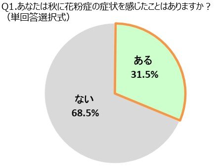 秋に花粉症の症状を感じたことはありますか？（提供：クラシエ薬品）