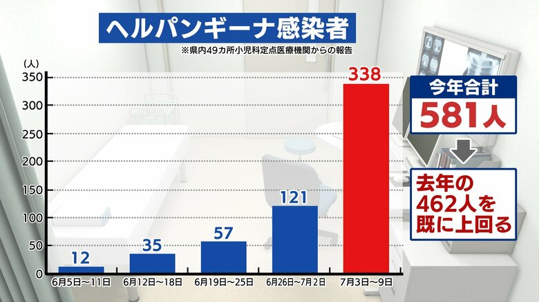 定点の感染者数　2023年7月3日～9日は338人