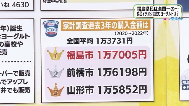 家計調査　ヨーグルトの購入金額　福島市が1位