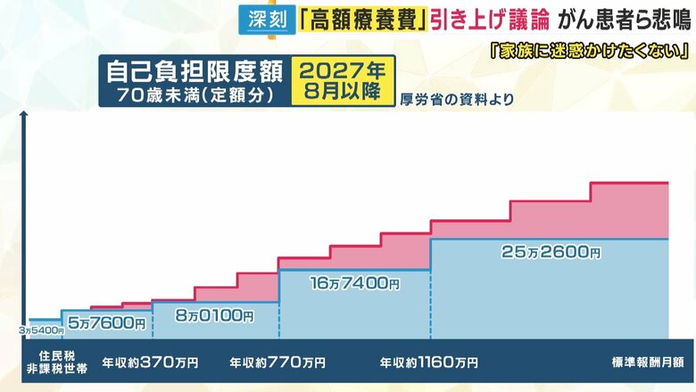 自己負担限度額引き上げの方針