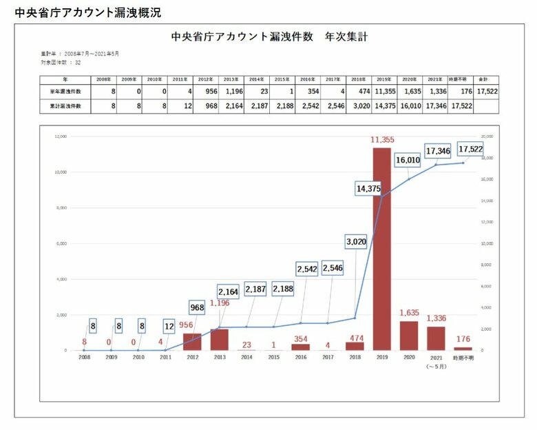 中央省庁アカウント漏洩件数（提供・ソースポッド）