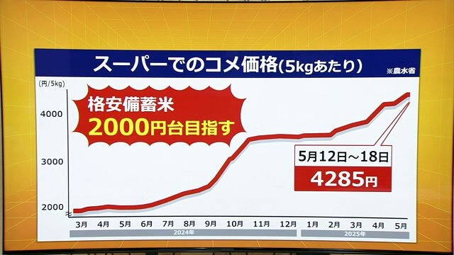 小泉農水相が打ち出した“格安備蓄米”