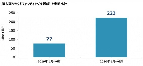 グラフ：支援金額比較
