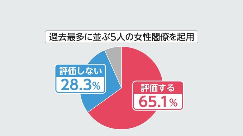 図：9月世論調査　「内閣改造で女性閣僚が過去最多に並ぶ5人起用されたこと」