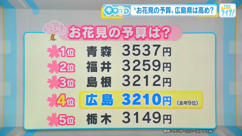 花見予算の都道府県ランキング上位5位