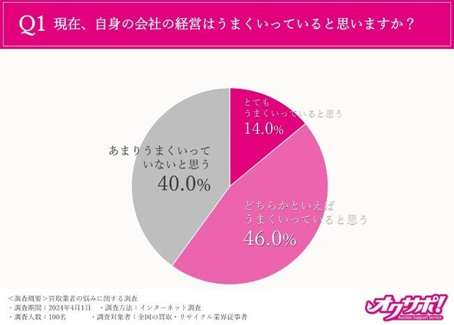 【買取・リサイクル業界で働く方にアンケート】買い取っても滞留しやすいもの1位は「アパレル品・電子機器」という結果に。買取業界における滞留在庫問題と本質的に求められるサービスとは？？