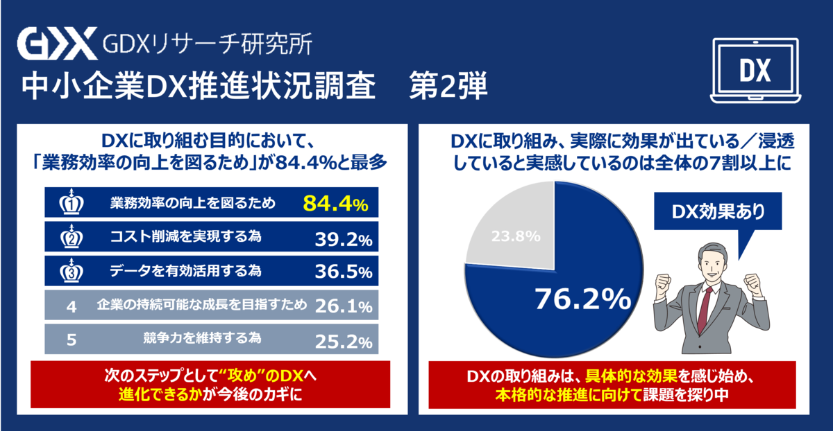 【中古】 職務分析・調査入門 人の活性化・仕事の効率化/経団連出版/日本経営者団体連盟 第4回 中小企業のDX推進実態調査2.〉中小企業のDX化「業務効率
