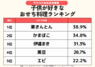 【好きなおせち調査】ママパパ＆子供が好きな「おせちランキング」正月に食べたい「ごちそうランキング」も！7つのおせちランキングを発表！／いこーよファミリーラボ調査2025