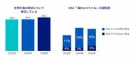 世界23カ国の消費者調査から見えた日本の消費者の意識　海洋問題の関心が高い一方、持続可能な水産物を食べるべきと考える割合は低く　MSC「海のエコラベル」の認知はZ世代で高い結果に