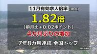 7年8カ月連続全国トップ　11月の有効求人倍率1.82倍　4カ月ぶり増加【福井】