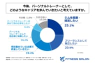 現役パーソナルトレーナーの46%が「独立したい」と回答！株式会社ムジントが「パーソナルトレーナーのキャリアに関する実態調査」を発表！