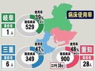 新型コロナ患者の受け入れ態勢は…東海3県の病床使用率と重症者…