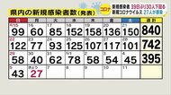 『家庭内感染』に注意 長野県内の新型コロナ感染者は減少傾向続くも…経路別「同居者間」約46%でトップ