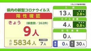 新型コロナ 22日は9人の陽性確認【佐賀県】