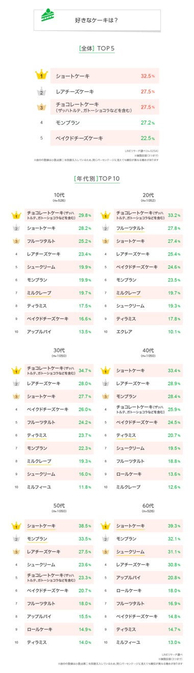 【LINEリサーチ】好きなケーキ、10~30代は「チョコレートケーキ」、40代以降は「ショートケーキ」が1位 ショートケーキのイチゴは「合間/中間で食べる」人がもっとも多い結果に