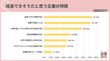 約9割が、就職活動で「自分自身が成長できそうか」を重視。「市場価値を高めたい」「社会に貢献するためには、自身が成長し続けることが必要」の声