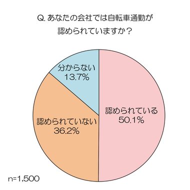 ~新しい生活様式「自転車通勤」 新型コロナ前はどうだった?~ 会社で自転車通勤を認められている人 50.1%