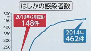 感染力はインフルエンザの10倍!「はしか」流行拡大