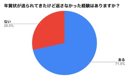 「年賀状スルー」経験者は71.5%！「必ず返す」常識が薄れる現代のご挨拶事情とは？