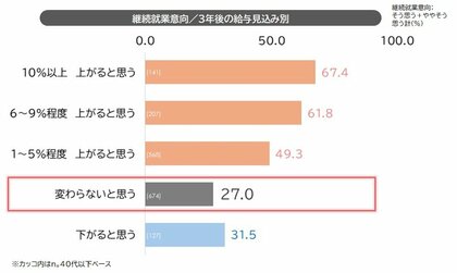 「賃上げと就業意識に関する定量調査」を発表　給与が“変わらない”は“下がる”と同等の離職リスクに