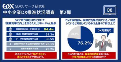 〈第4回 中小企業のDX推進実態調査2.〉中小企業のDX化「業務効率化」に期待し、約7割がその効果を実感!