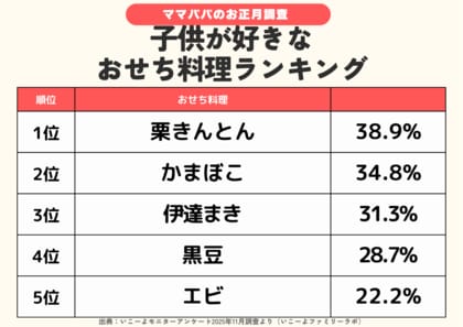 【好きなおせち調査】ママパパ＆子供が好きな「おせちランキング」正月に食べたい「ごちそうランキング」も！7つのおせちランキングを発表！／いこーよファミリーラボ調査2025