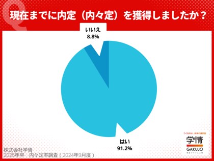 2025年卒学生の内々定率は8月末時点で<91.2%>。内定式を1ヵ月後に控え、内々定率が9割を超える。
