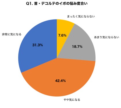 【首・デコルテのイボ調査】40代以上の73.7%が「イボが気になる」と回答、治療法を正しく理解しているのはわずか18.3%