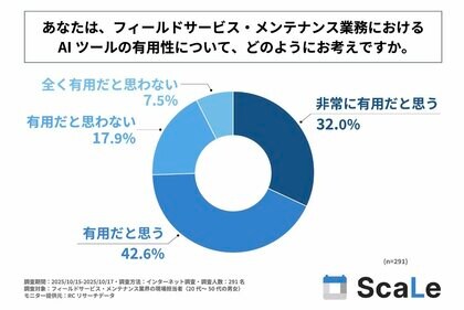 フィールドサービス・メンテナンス業界の現場担当者の約75％が、業務でのAIツール活用を「有用」と考えている。株式会社オプティマインドが「AIツール活用実態に関する調査」を実施