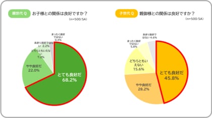 3月20日「国際幸福デー」に考える「家族の幸せ」　　　　　　　　親世代・子世代に聞いた「親のこと、知らなすぎ問題」実態調査
