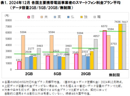 2025年4月 スマートフォン料金の海外比較に関する調査