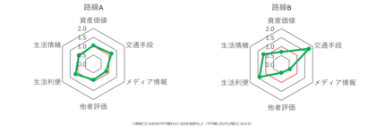 「沿線価値観ポートフォリオ」を開発。沿線の個性を客観的に把握し、沿線毎の活性化戦略策定へ。