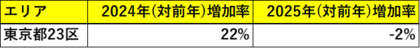 「港区は強気、湾岸は慎重」。再販マンションが示す東京マンション市場の転換点