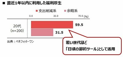 ビジネスパーソンの福利厚生に関する意識・実態調査：「たまにの余暇」から「日常の支出抑制」へ！ 福利厚生をフル活用して年間【約6.6万円】の差をつける、会社員の「福利厚生リテラシー格差」