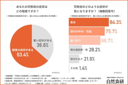 【花粉症患者は注意！？】医師の9割が警鐘「飲酒による花粉症の症状悪化」と「肝臓疲労」の意外な関係
